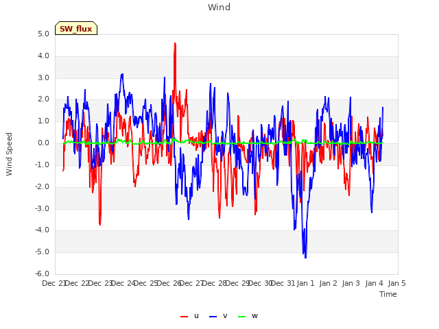 plot of Wind