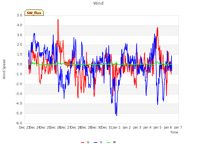 plot of Wind