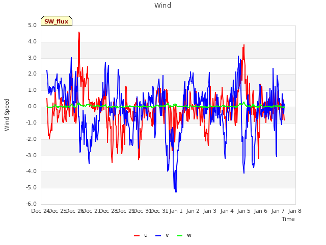 plot of Wind