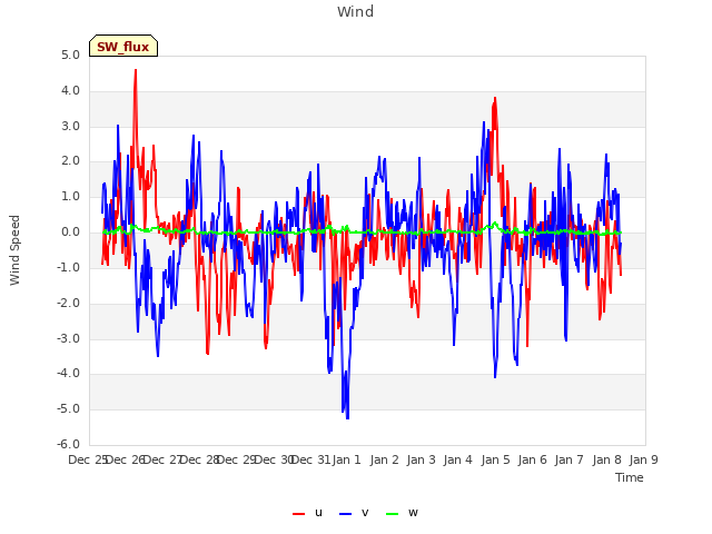 plot of Wind