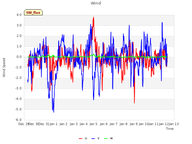 plot of Wind