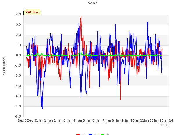 plot of Wind