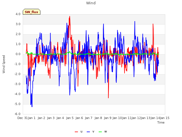 plot of Wind