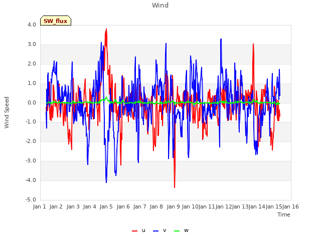 plot of Wind