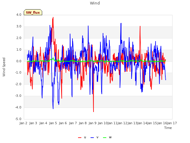 plot of Wind