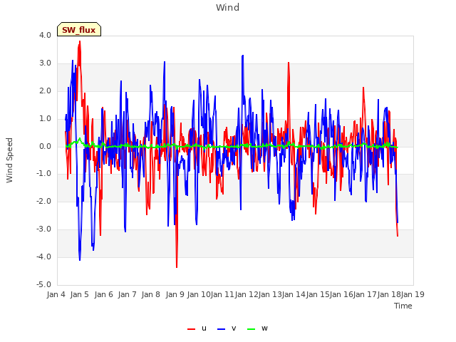 plot of Wind