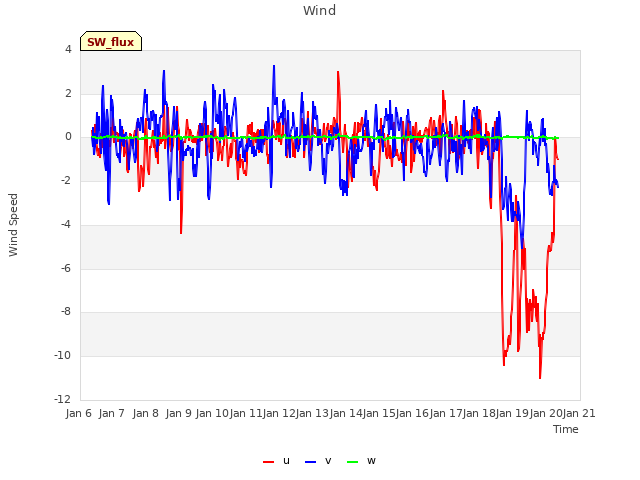 plot of Wind