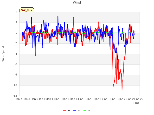 plot of Wind