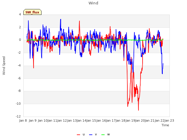 plot of Wind