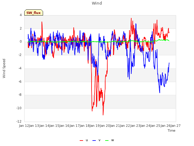 plot of Wind