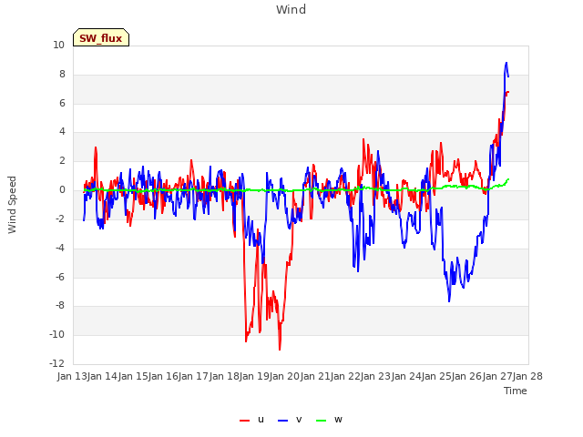 plot of Wind