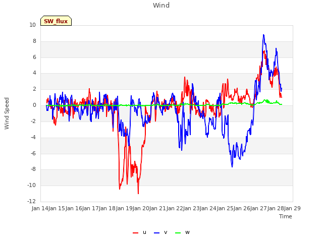 plot of Wind