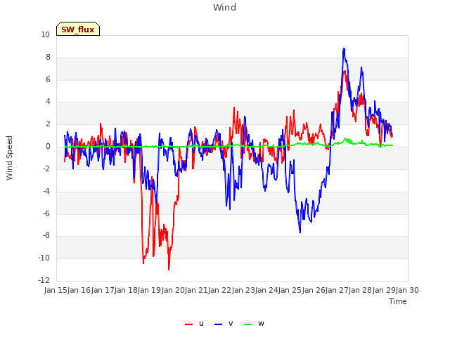 plot of Wind