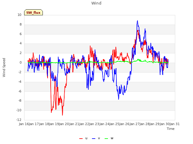 plot of Wind