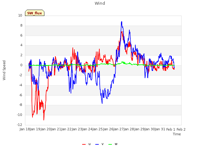 plot of Wind