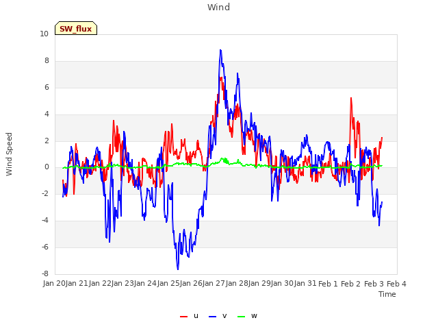 plot of Wind