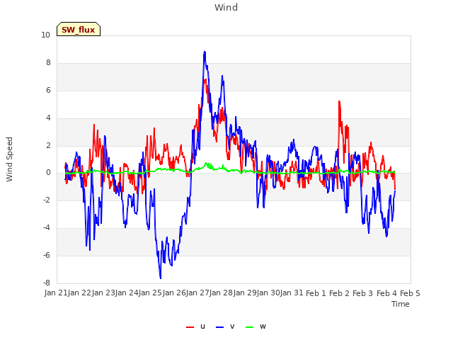 plot of Wind