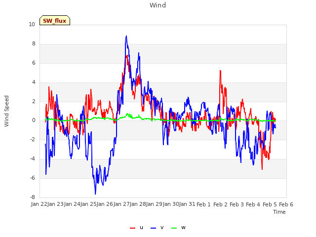 plot of Wind