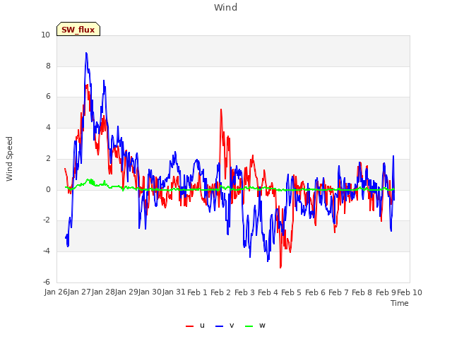 plot of Wind