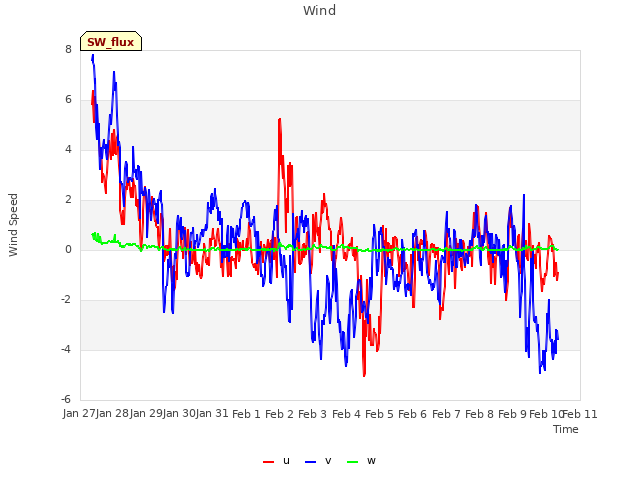 plot of Wind