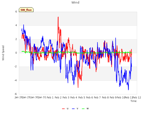 plot of Wind