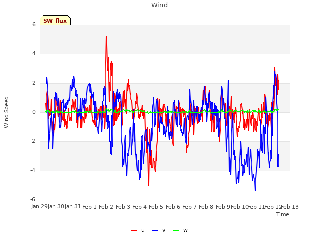 plot of Wind