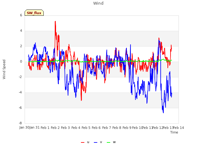 plot of Wind