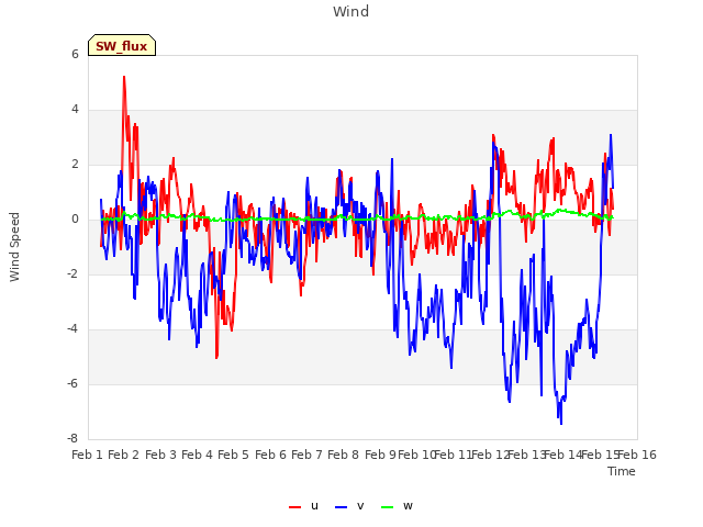 plot of Wind