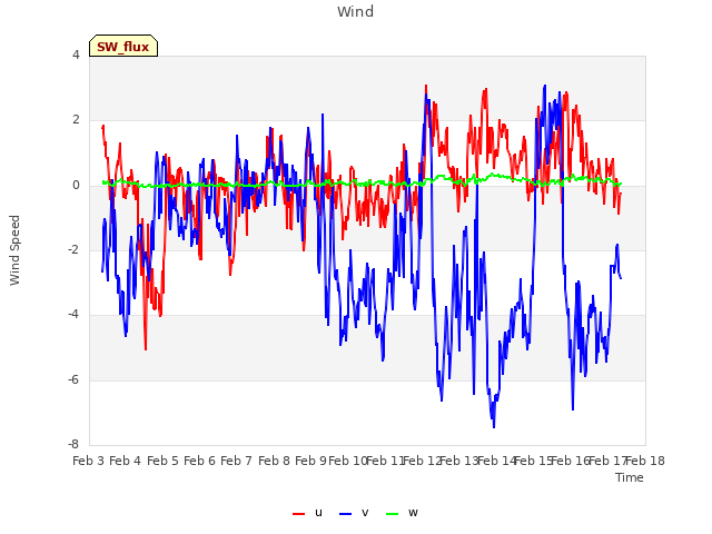 plot of Wind