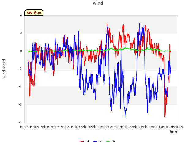 plot of Wind