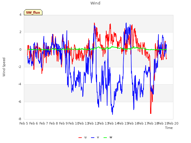 plot of Wind