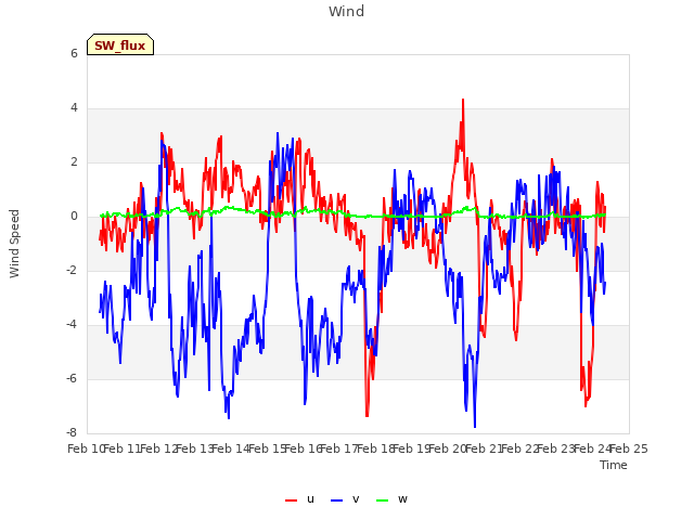 plot of Wind