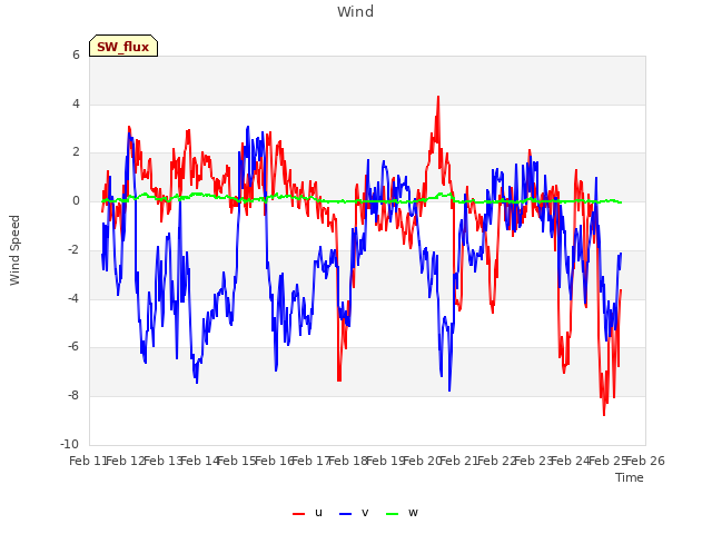 plot of Wind