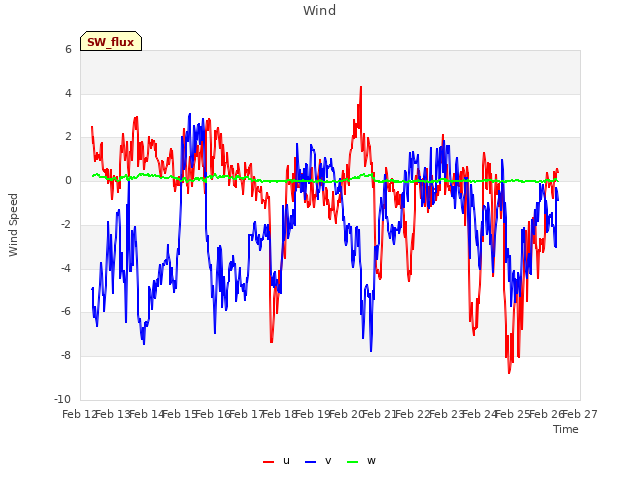 plot of Wind