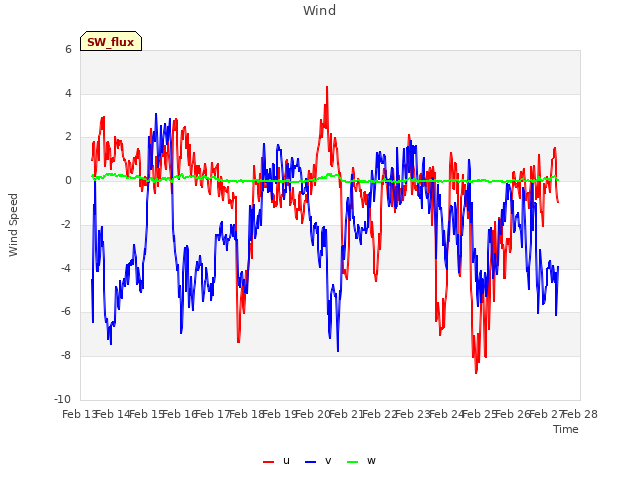 plot of Wind