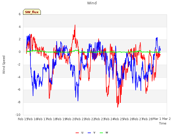 plot of Wind