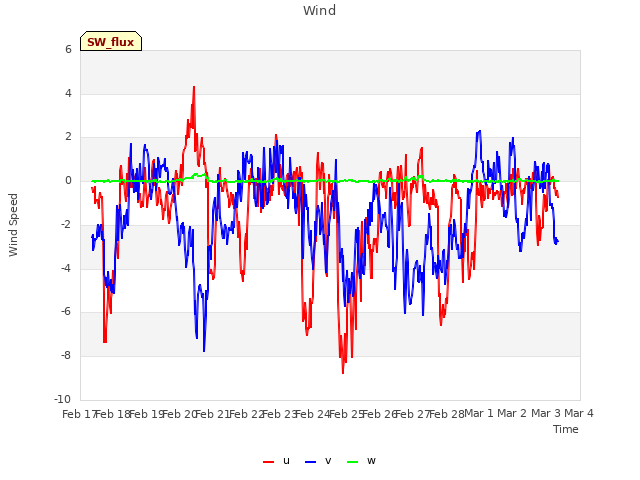 plot of Wind
