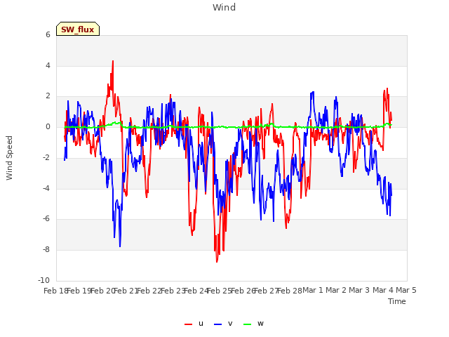 plot of Wind