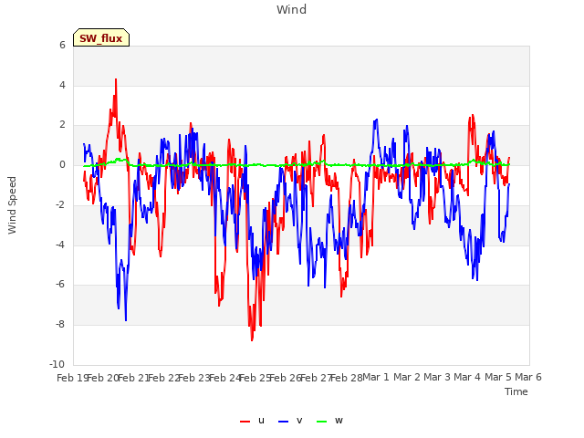 plot of Wind