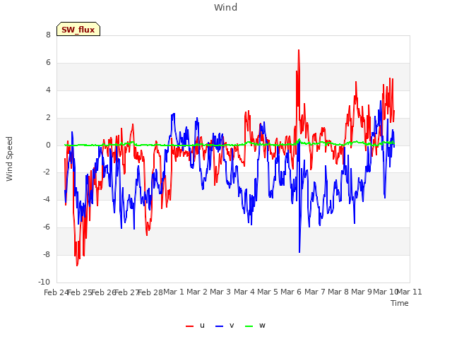 plot of Wind