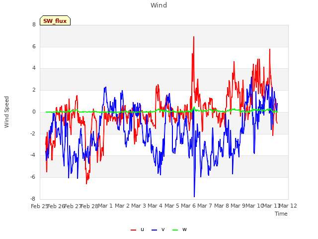 plot of Wind