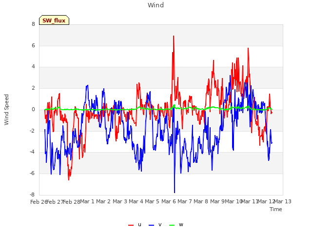 plot of Wind