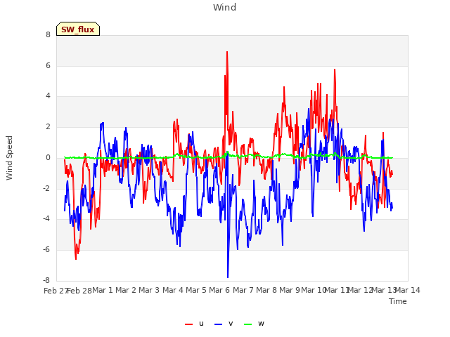 plot of Wind