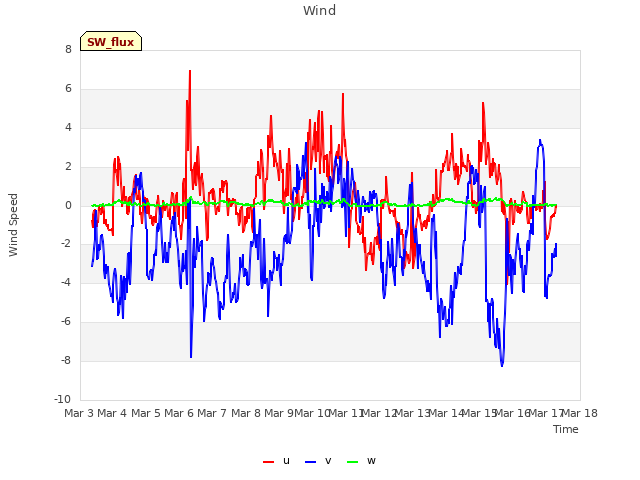 plot of Wind