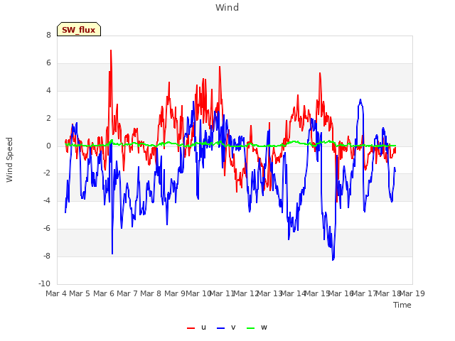 plot of Wind