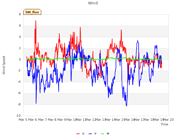 plot of Wind