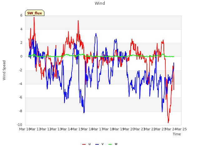 plot of Wind