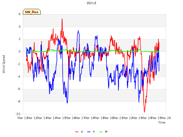 plot of Wind