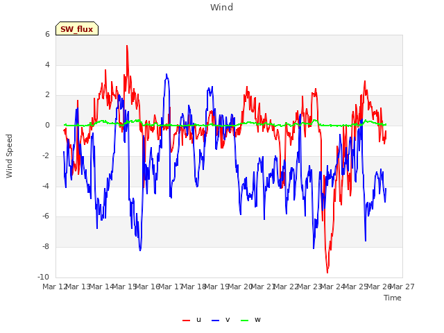 plot of Wind