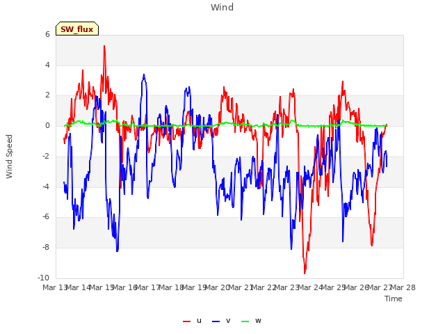 plot of Wind